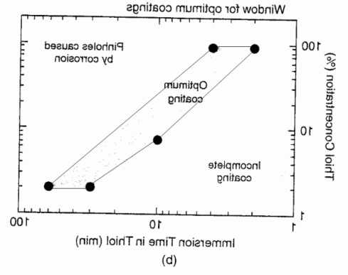 Image of a graph showing how silver may be protected from tarnishing by a self-assembled monolayer of hexadecanethiol